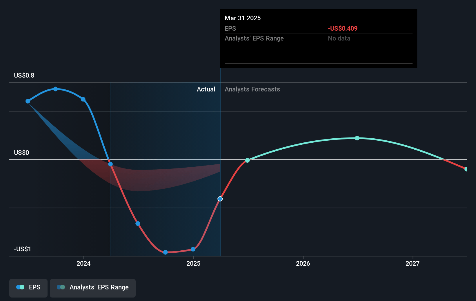 Extreme Networks Future Earnings Per Share Growth