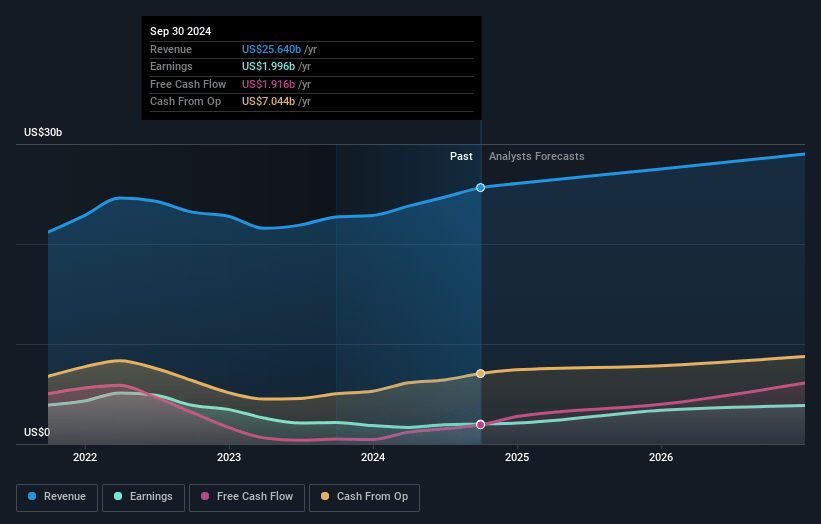 Freeport-McMoRan Earnings and Revenue Growth