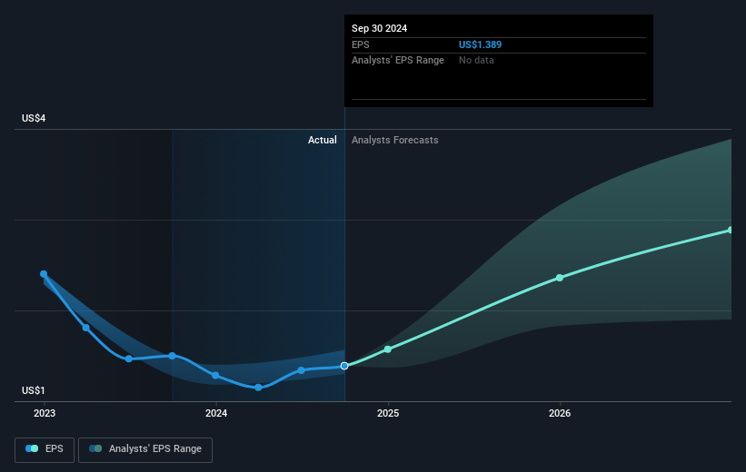 Freeport-McMoRan Future Earnings Per Share Growth