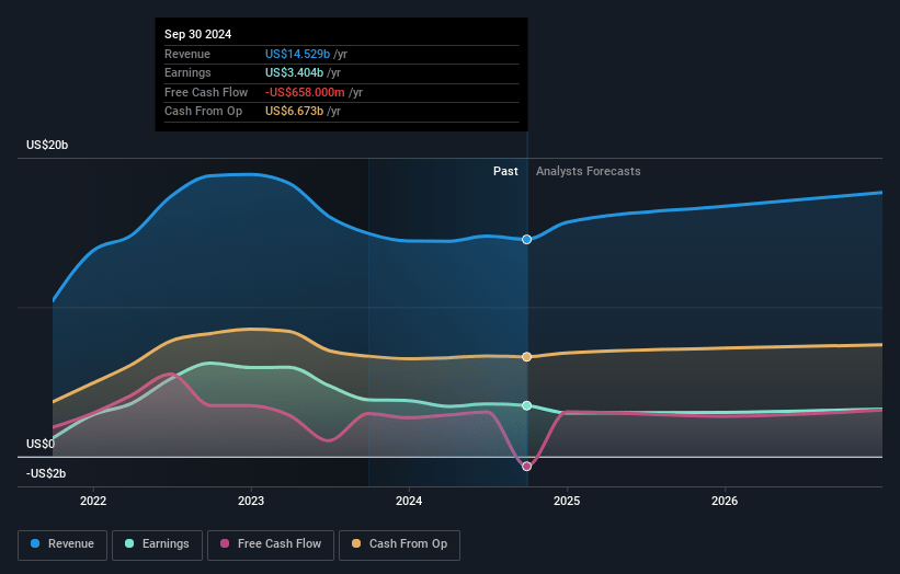 Devon Energy Earnings and Revenue Growth