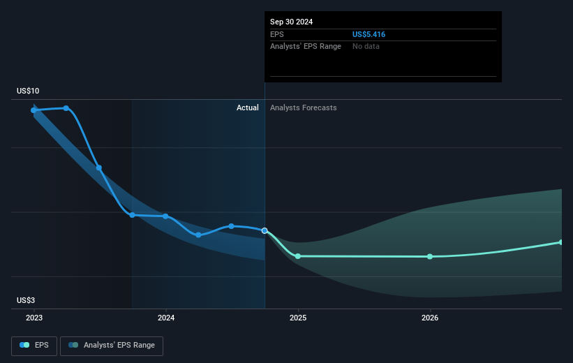 Devon Energy Future Earnings Per Share Growth