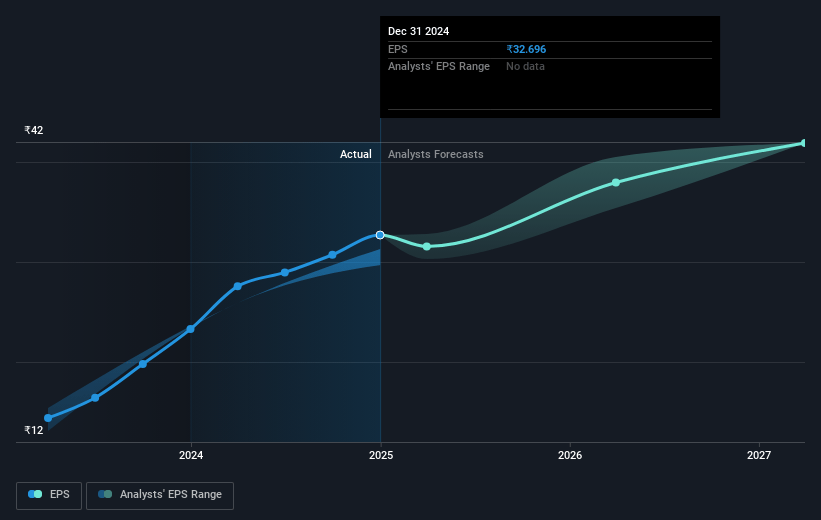 Action Construction Equipment Future Earnings Per Share Growth