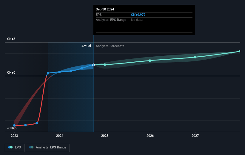 Kingsoft Future Earnings Per Share Growth