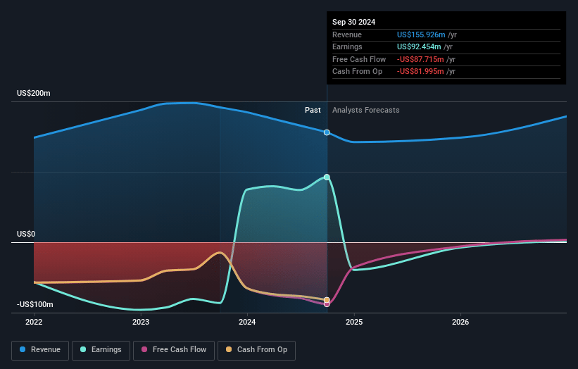 Urgent.ly Earnings and Revenue Growth