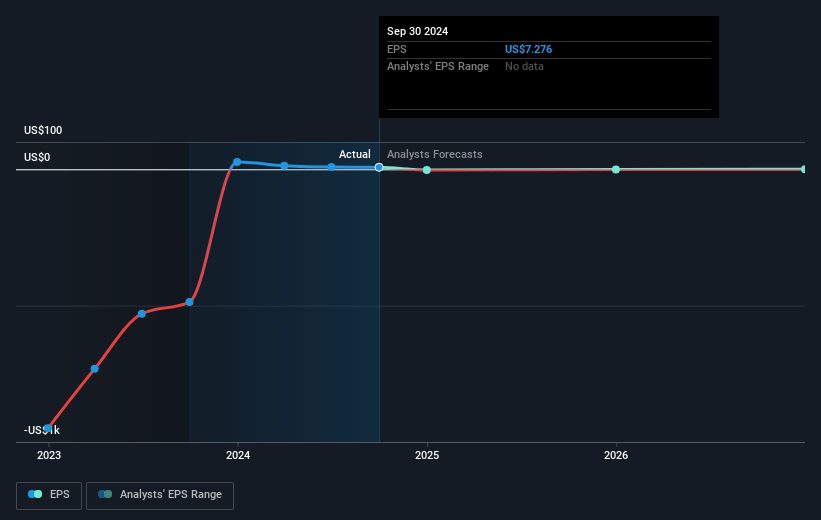 Urgent.ly Future Earnings Per Share Growth