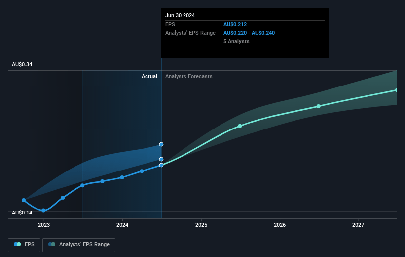 Steadfast Group Future Earnings Per Share Growth