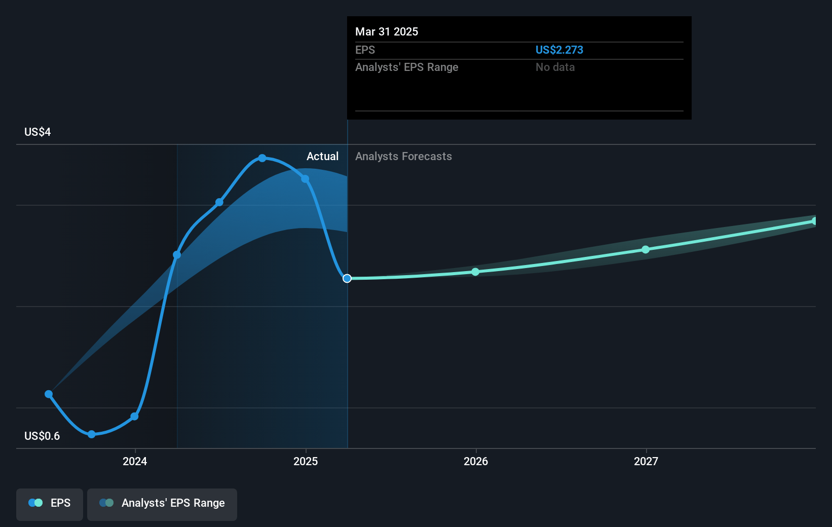 California Water Service Group Future Earnings Per Share Growth