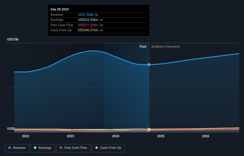 Sanmina Earnings and Revenue Growth