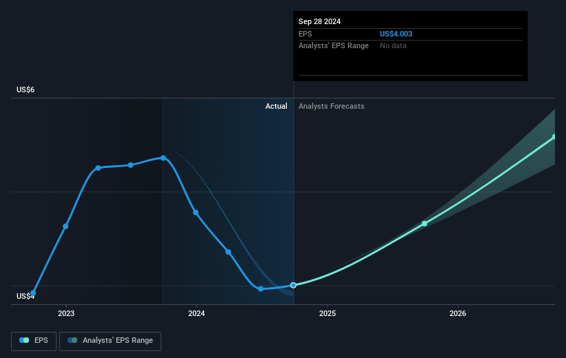 Sanmina Future Earnings Per Share Growth
