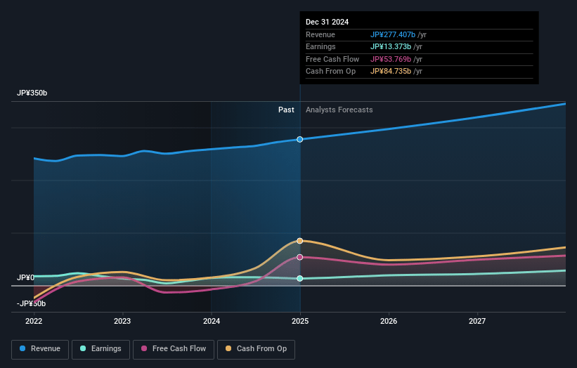 GMO internet group Earnings and Revenue Growth