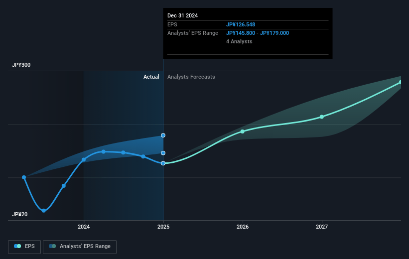 GMO internet group Future Earnings Per Share Growth