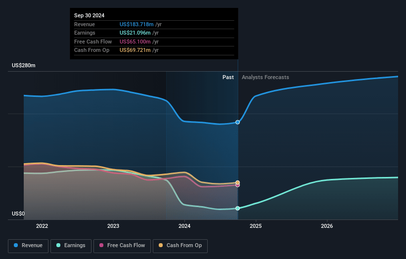 Horizon Bancorp Earnings and Revenue Growth