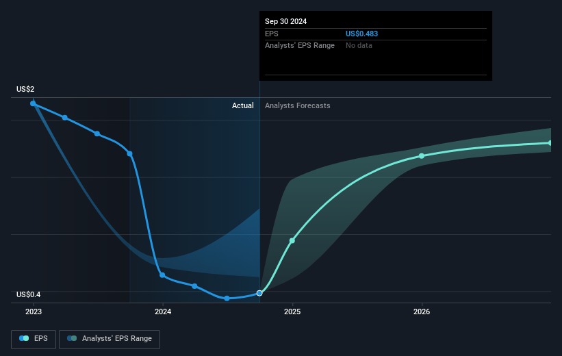 Horizon Bancorp Future Earnings Per Share Growth