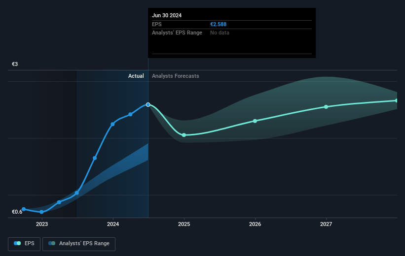 Fugro Future Earnings Per Share Growth