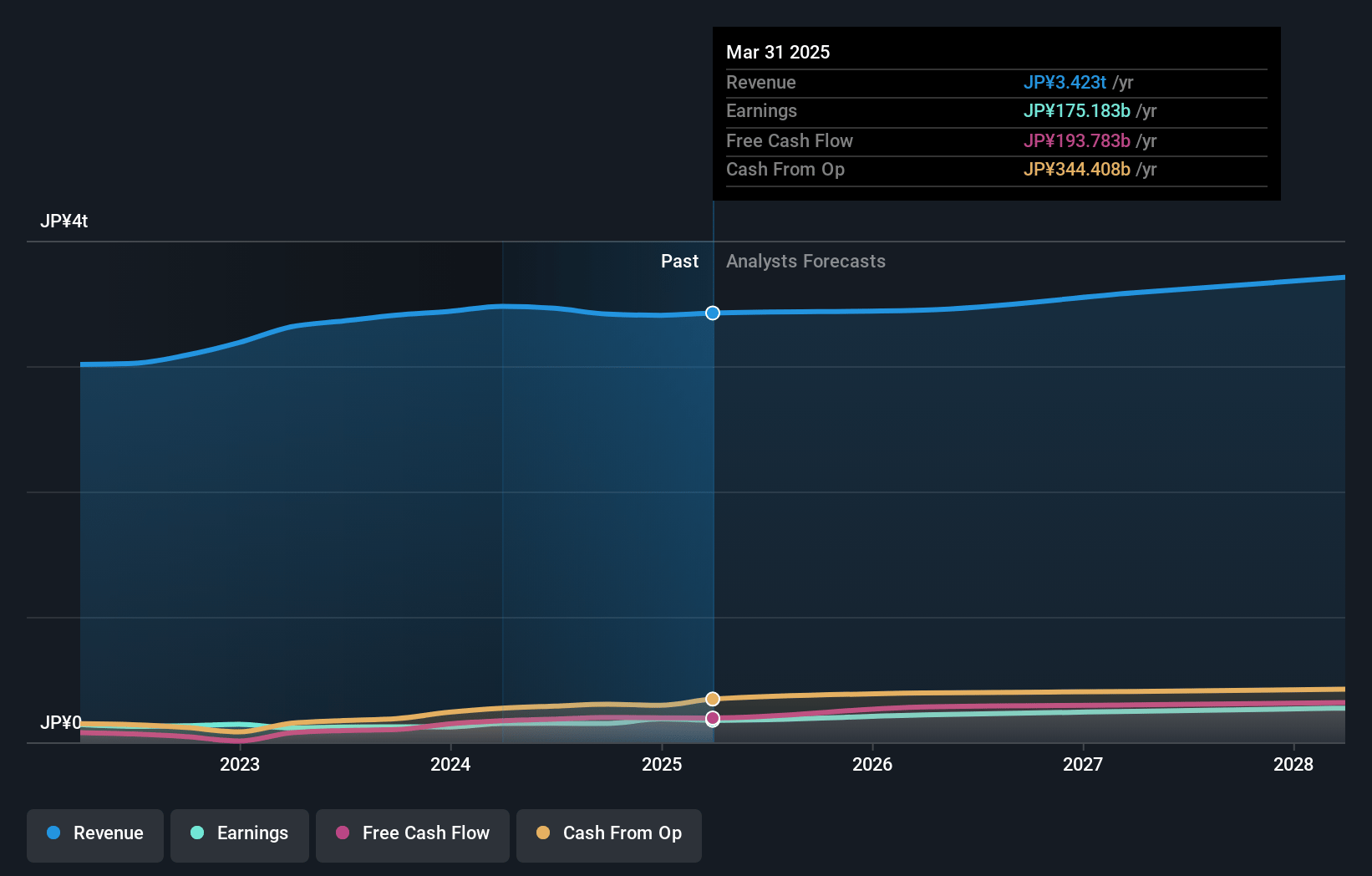 NEC Earnings and Revenue Growth