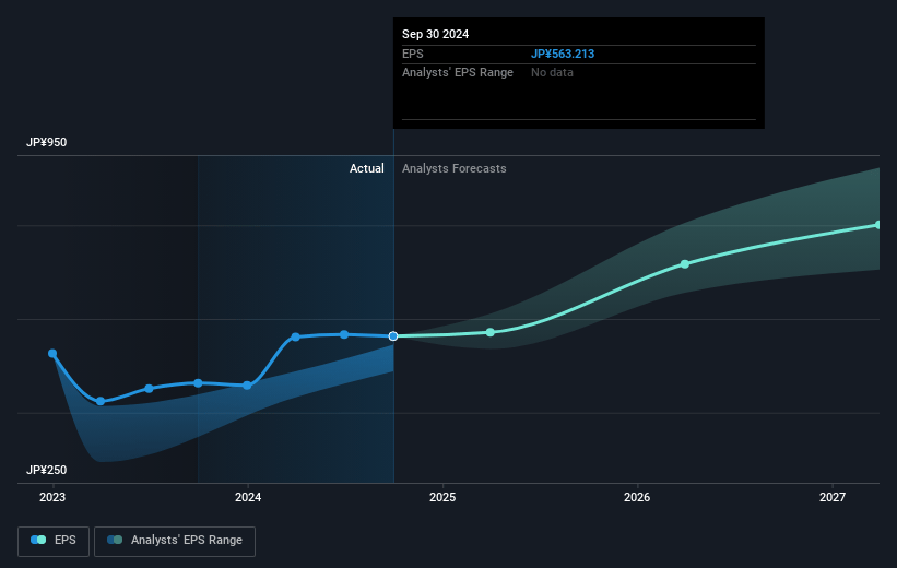 NEC Future Earnings Per Share Growth