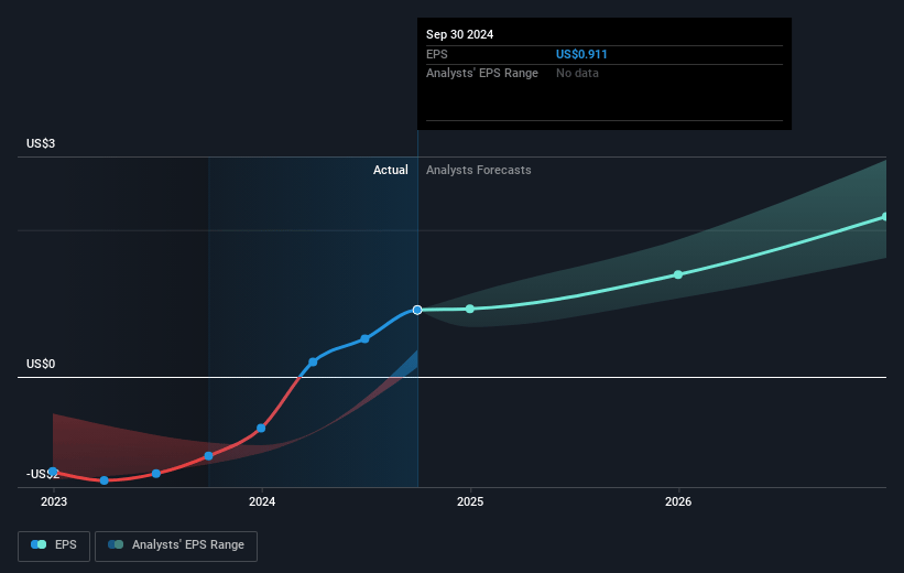 Freshpet Future Earnings Per Share Growth