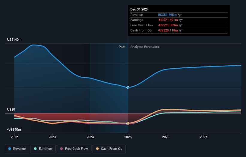 Fluence Earnings and Revenue Growth