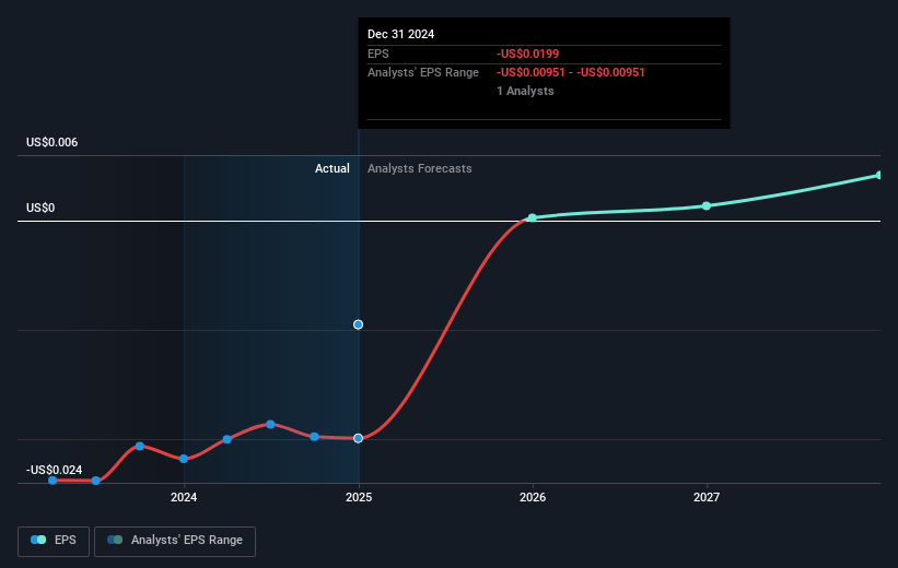 Fluence Future Earnings Per Share Growth