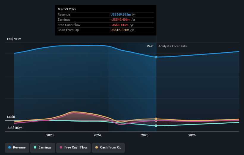 CarParts.com Earnings and Revenue Growth