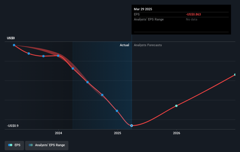 CarParts.com Future Earnings Per Share Growth