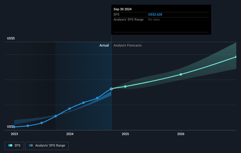 Howmet Aerospace Future Earnings Per Share Growth