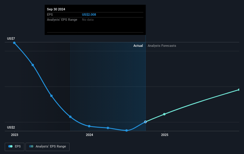 Stepan Future Earnings Per Share Growth