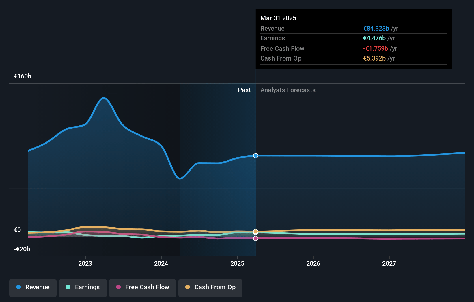 E.ON Earnings and Revenue Growth