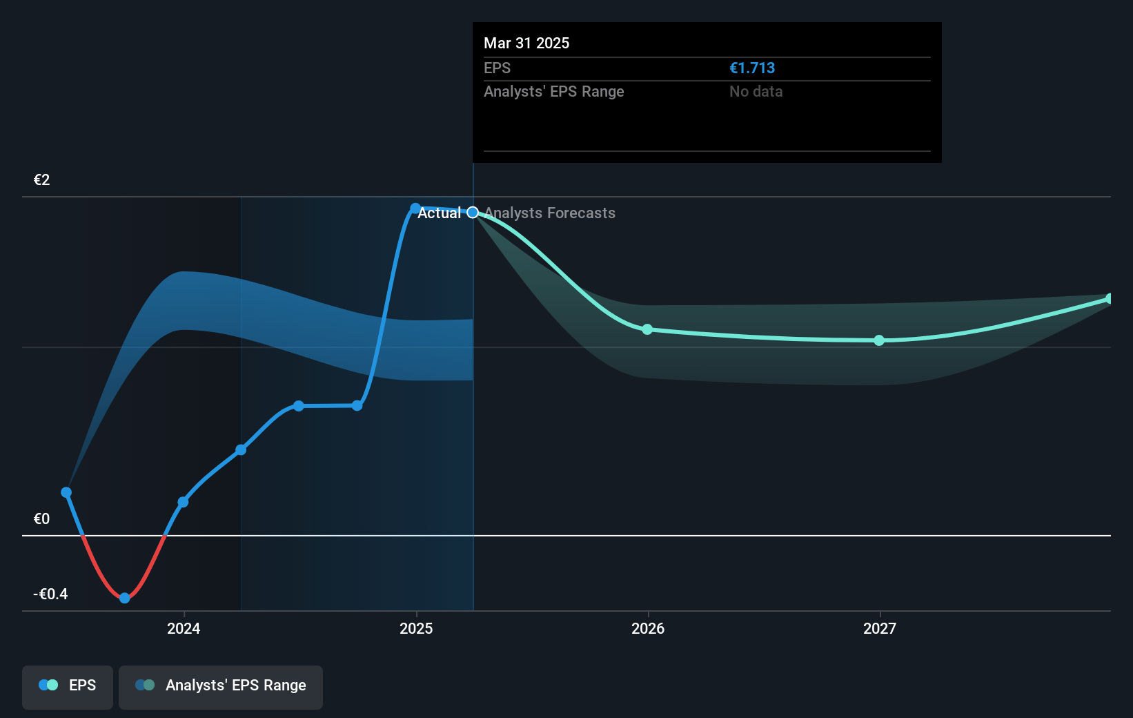 E.ON Future Earnings Per Share Growth