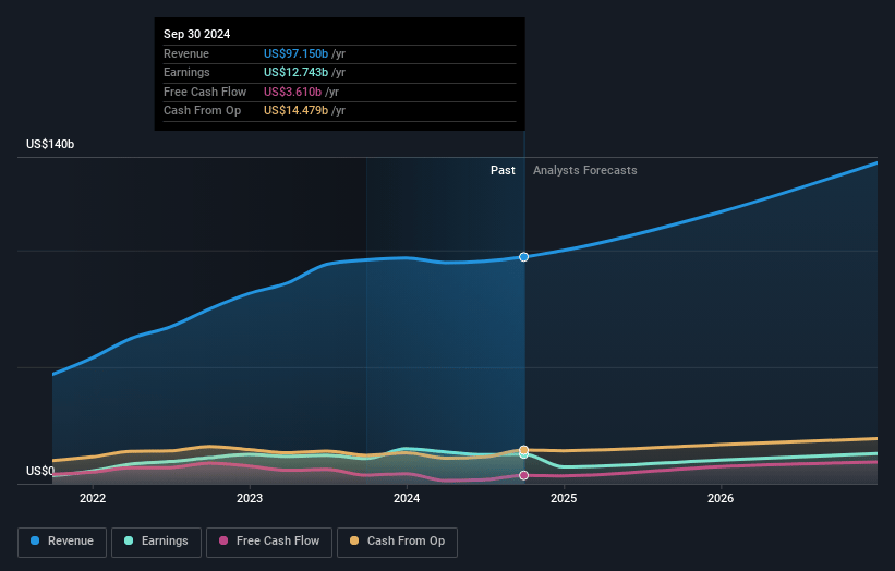 Tesla Earnings and Revenue Growth