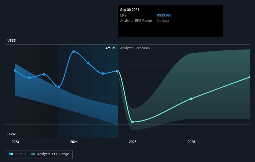 Tesla Future Earnings Per Share Growth