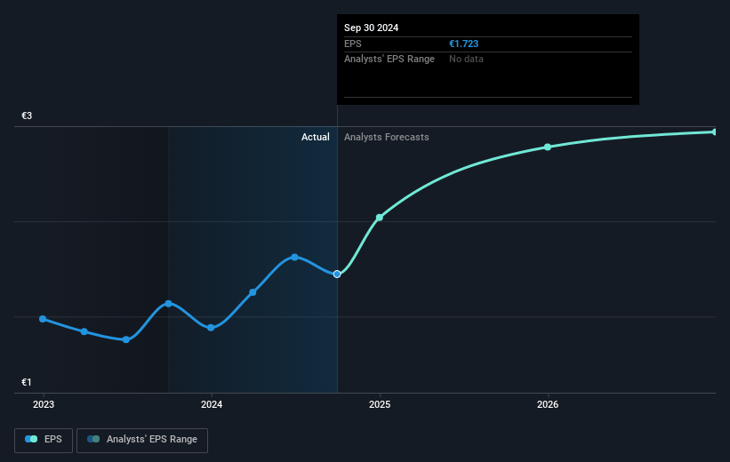 Eckert & Ziegler Future Earnings Per Share Growth