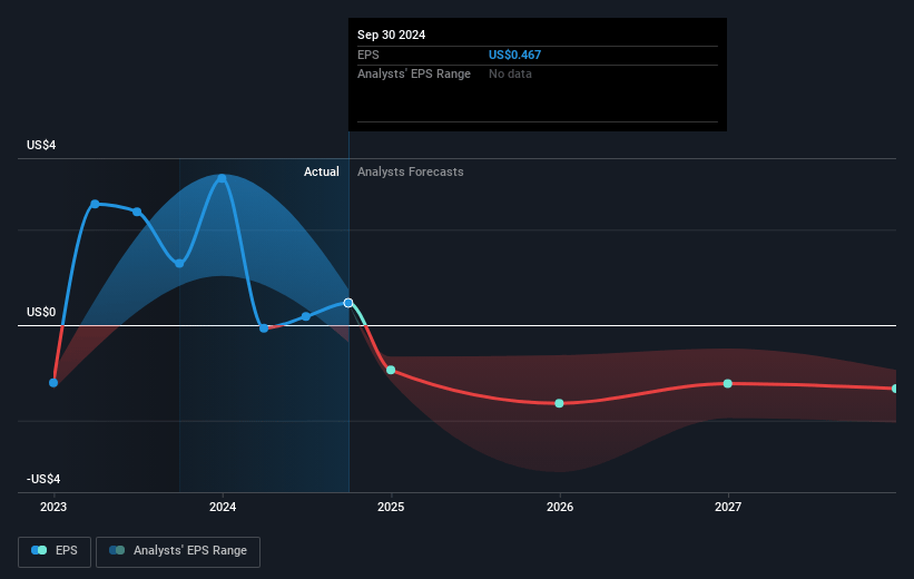 Voyager Therapeutics Future Earnings Per Share Growth