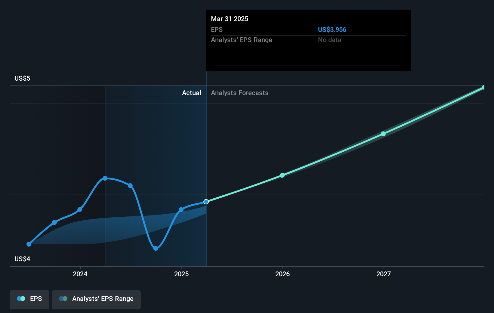 Black Hills Future Earnings Per Share Growth