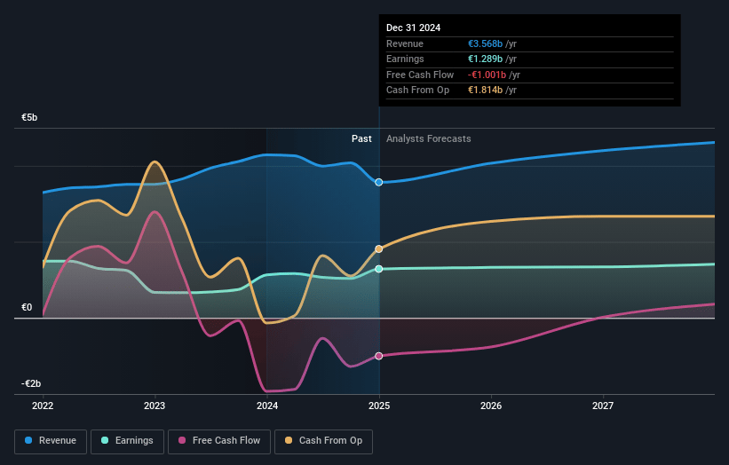 Snam Earnings and Revenue Growth