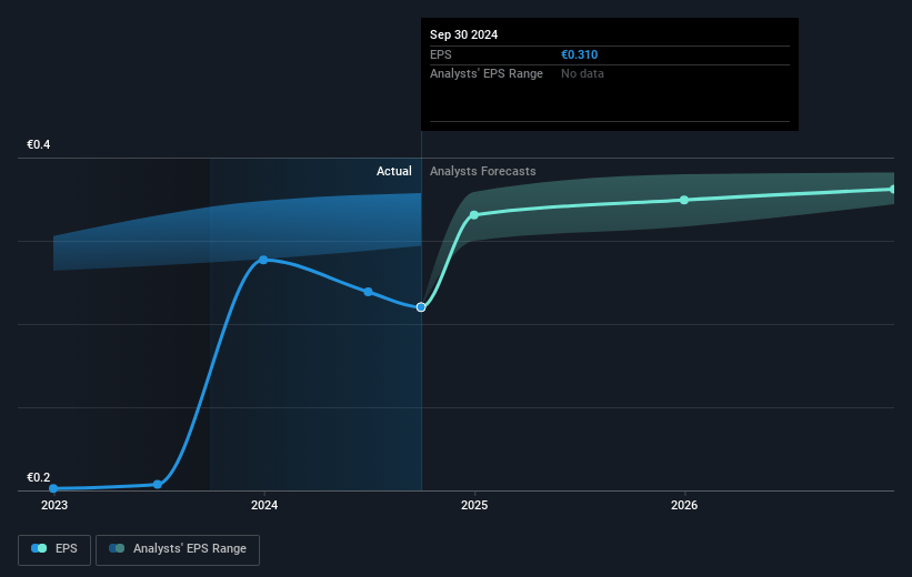 Snam Future Earnings Per Share Growth