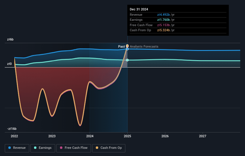 Bank Handlowy w Warszawie Earnings and Revenue Growth