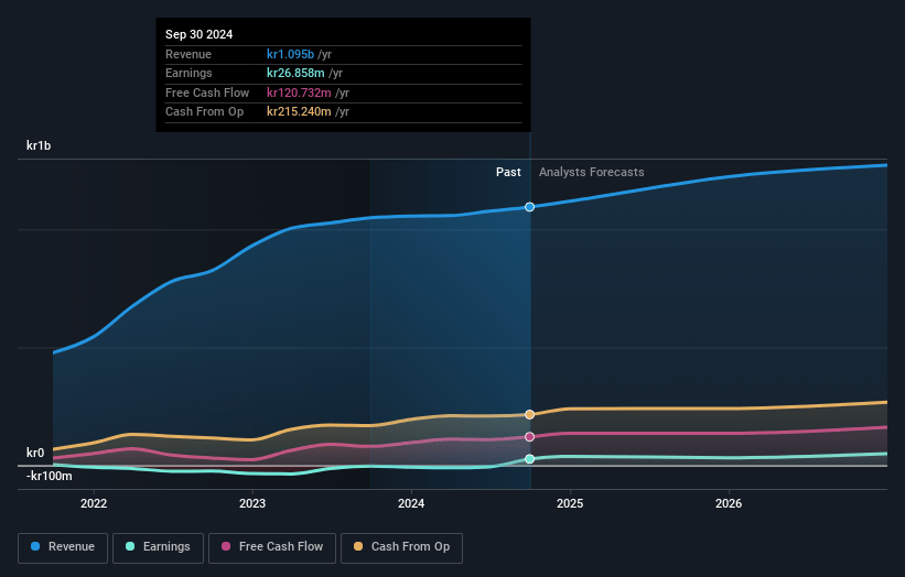 Spir Group Earnings and Revenue Growth