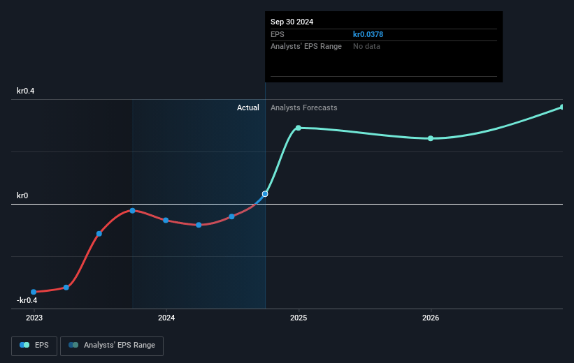 Spir Group Future Earnings Per Share Growth