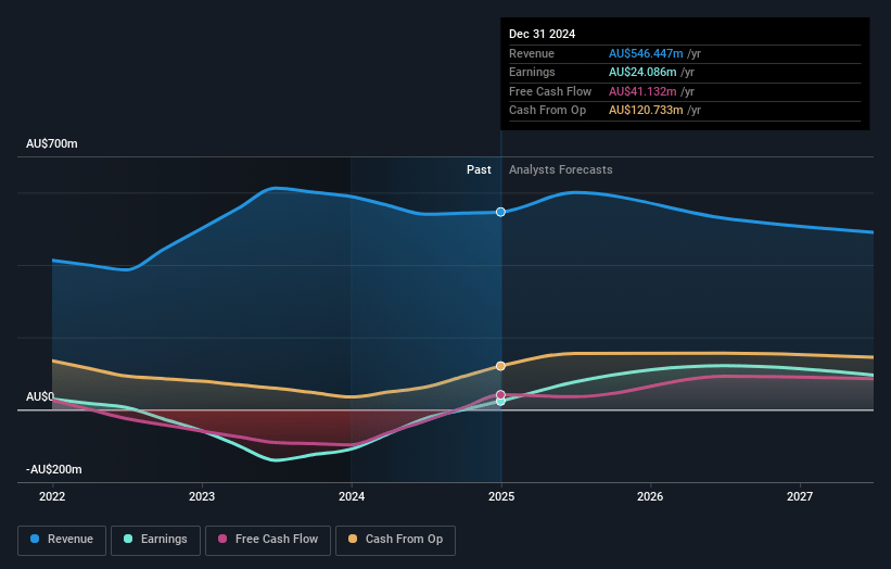 Aeris Resources Earnings and Revenue Growth