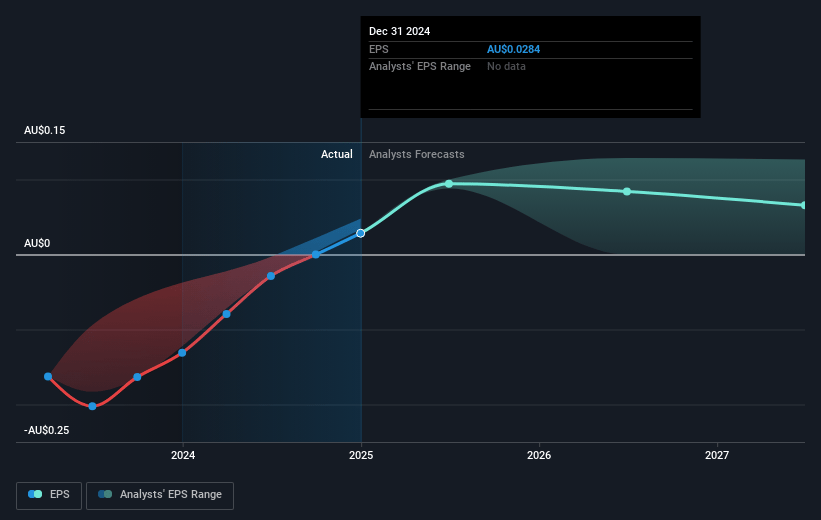 Aeris Resources Future Earnings Per Share Growth