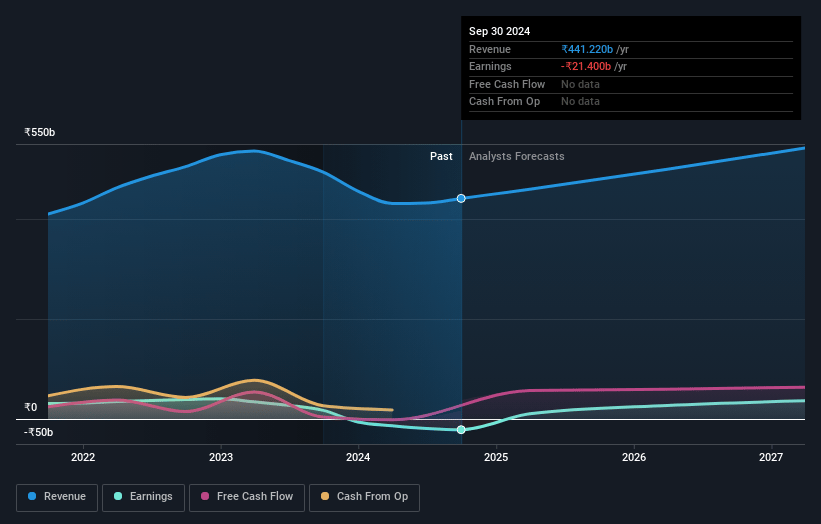 UPL Earnings and Revenue Growth