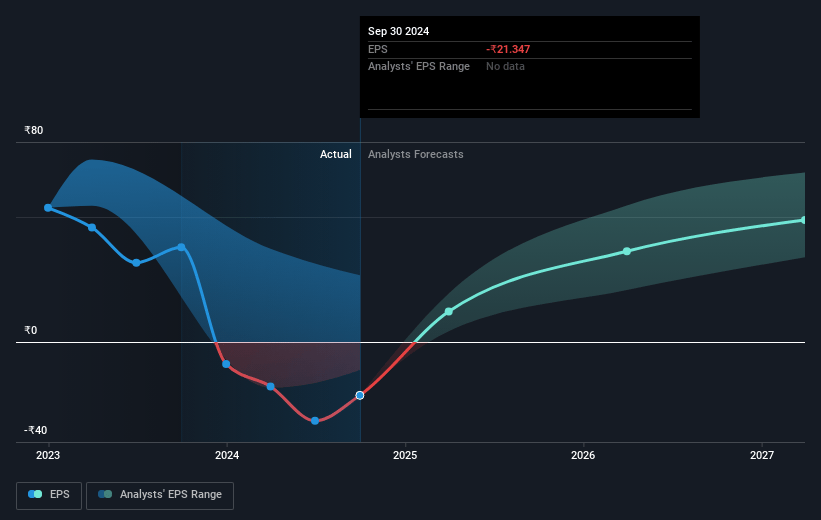 UPL Future Earnings Per Share Growth