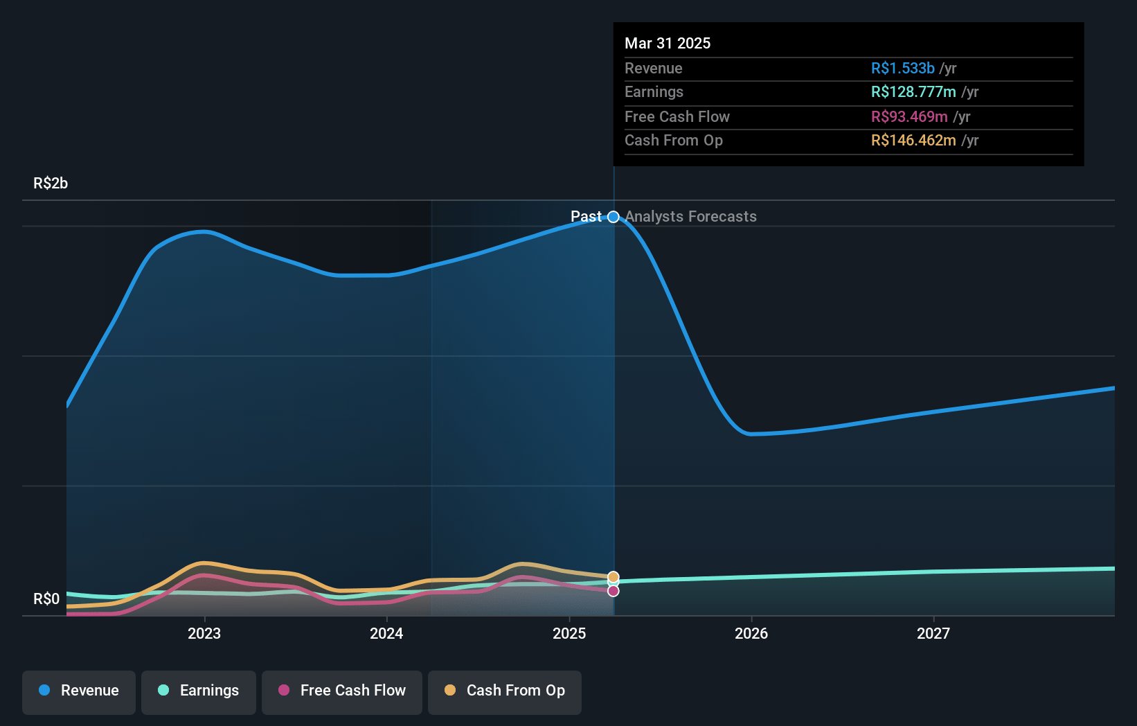 Bemobi Mobile Tech Earnings and Revenue Growth