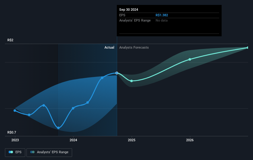 Bemobi Mobile Tech Future Earnings Per Share Growth