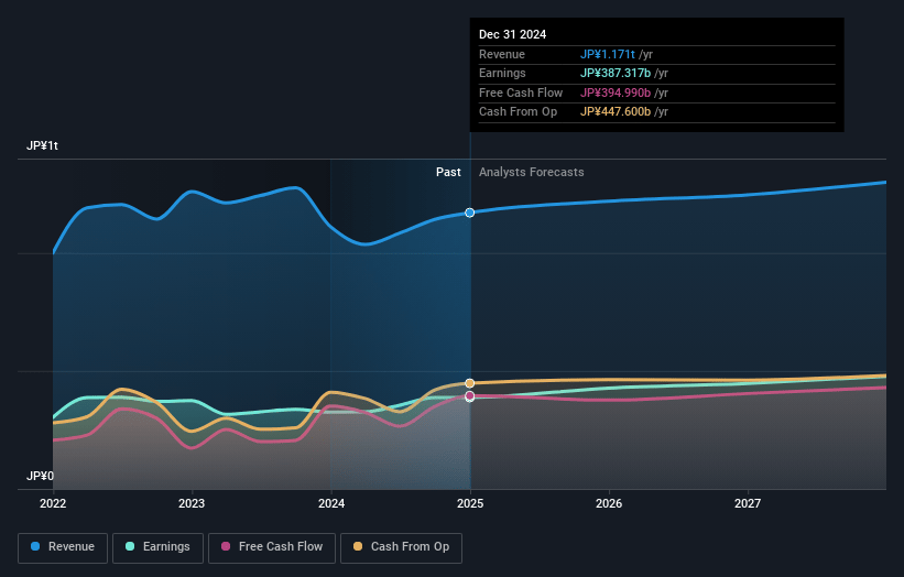 Chugai Pharmaceutical Earnings and Revenue Growth