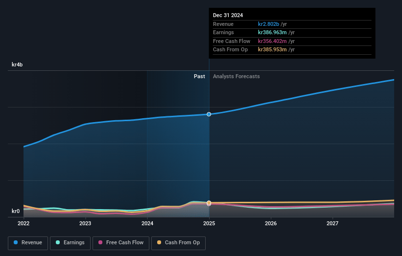 BTS Group Earnings and Revenue Growth