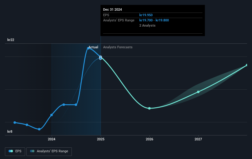 BTS Group Future Earnings Per Share Growth