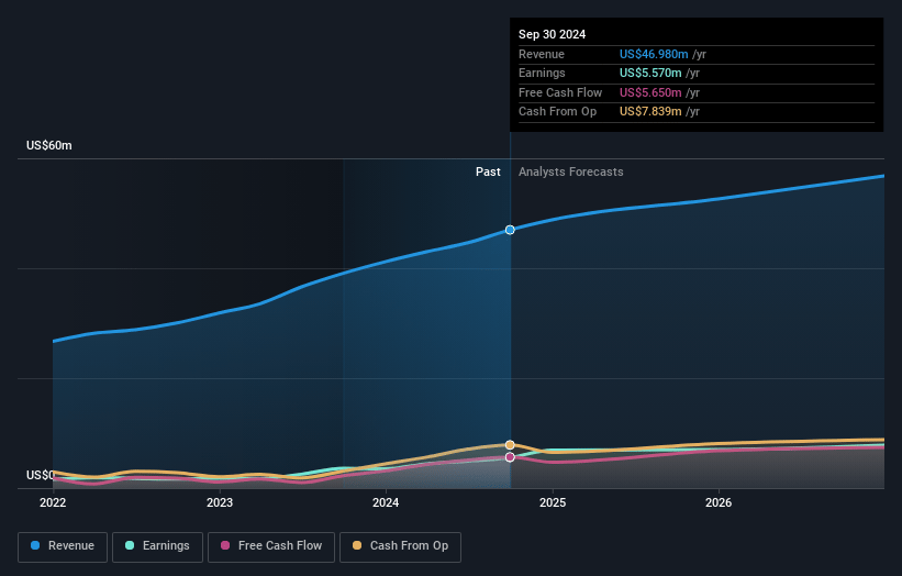 M-tron Industries Earnings and Revenue Growth