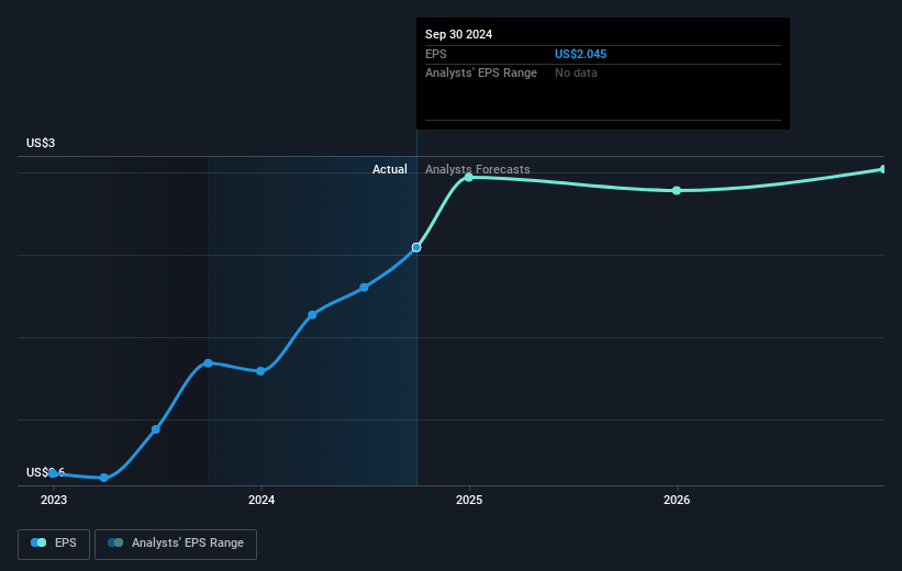 M-tron Industries Future Earnings Per Share Growth